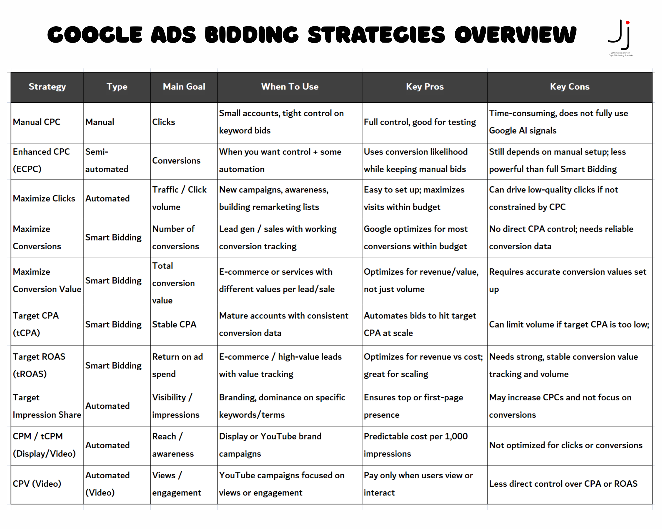 Google Ads bidding strategies overview explained by Jyothirmayee Jandyam in digital marketing training