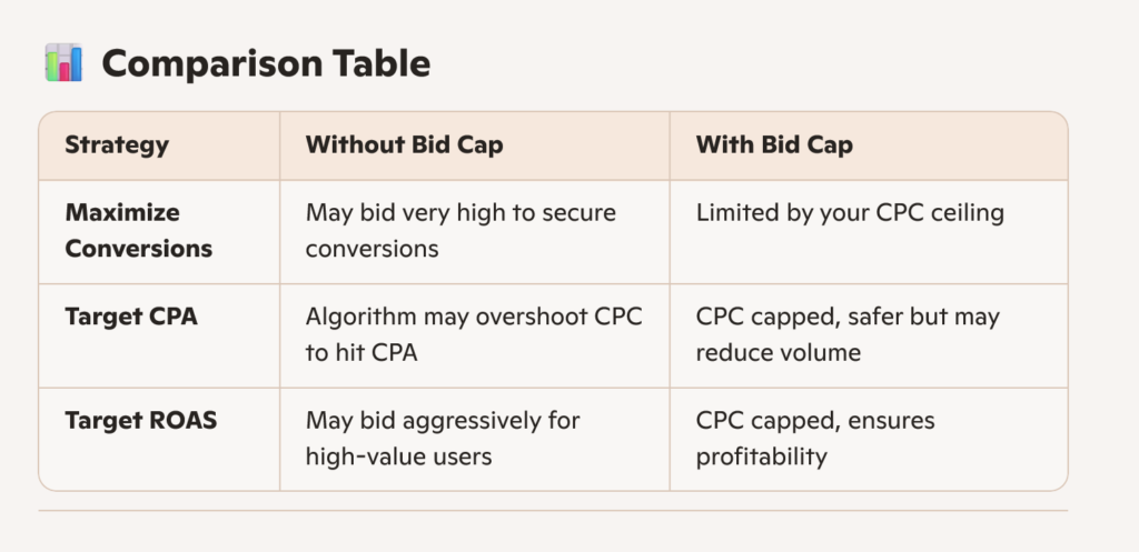 Comparison table on bidding cap - Google ads